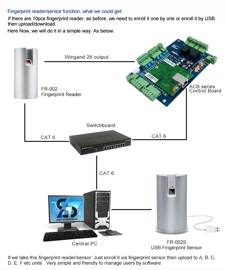 USB fingerprint scanner devices
